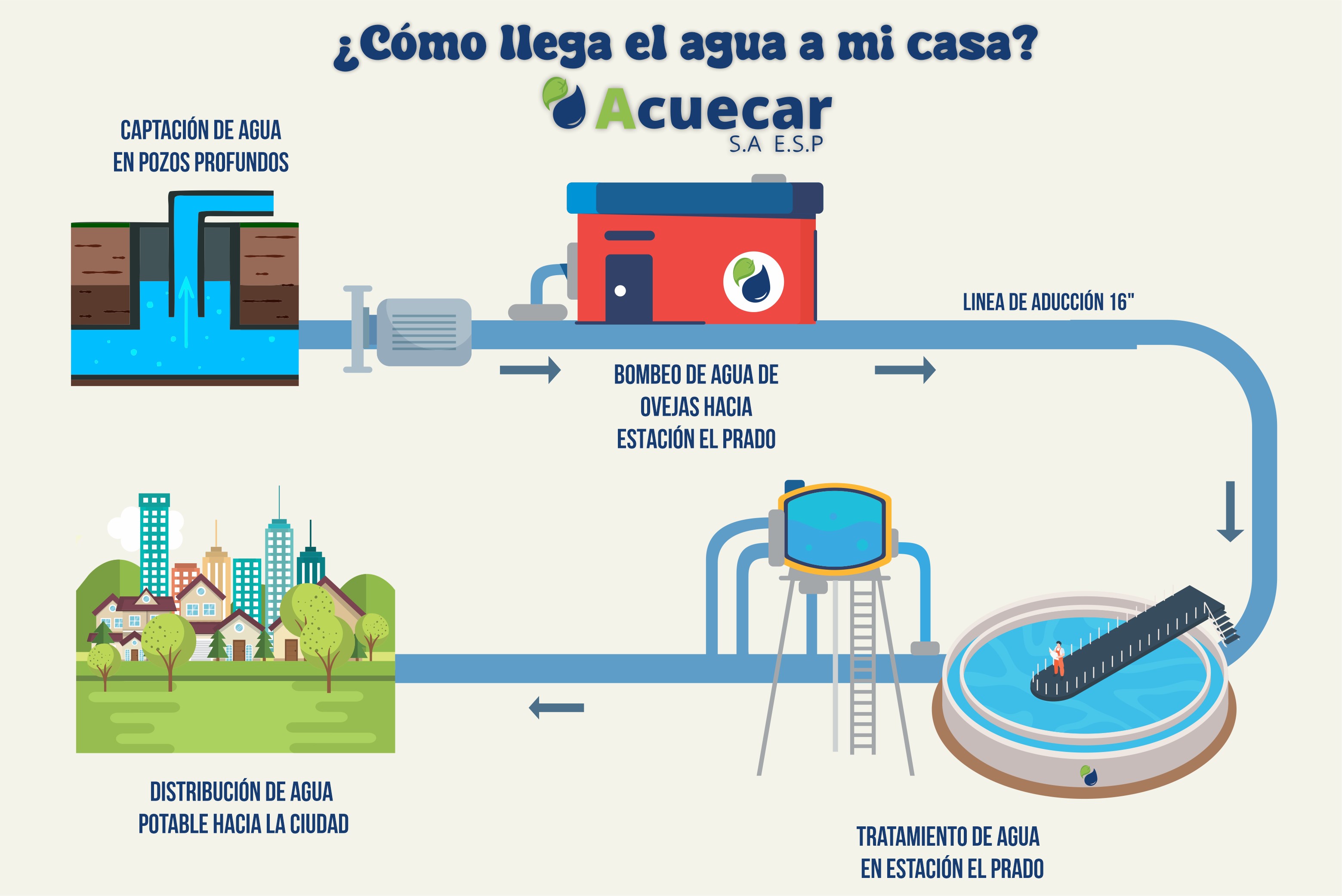 Captación de Agua